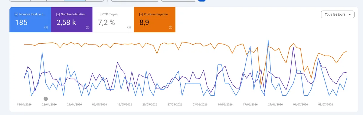 Statistiques Google Search Console d'un site de psychologue : position moyenne 8,9 et CTR de 7,2 %